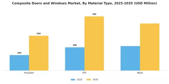 Composite doors Windows Market Segment Image 1