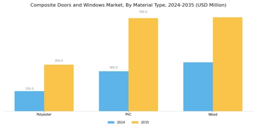 Composite doors Windows Market Segment Image 1