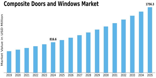 Composite doors Windows Market Size