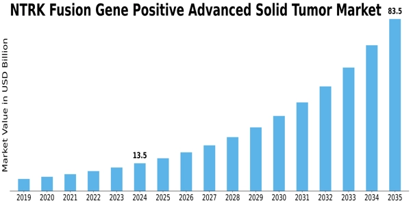 Ntrk Fusion Gene Positive Advanced Solid Tumor Market Size