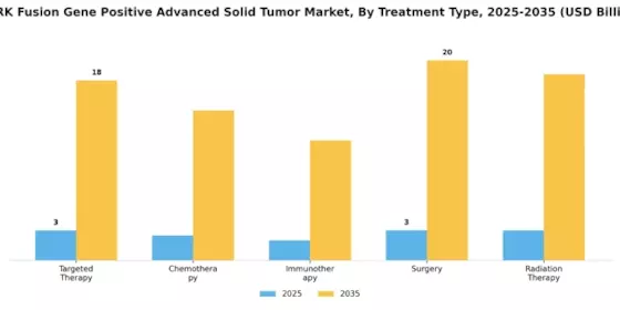 Ntrk Fusion Gene Positive Advanced Solid Tumor Market Segment Image 0