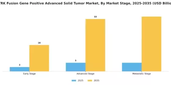 Ntrk Fusion Gene Positive Advanced Solid Tumor Market Segment Image 2