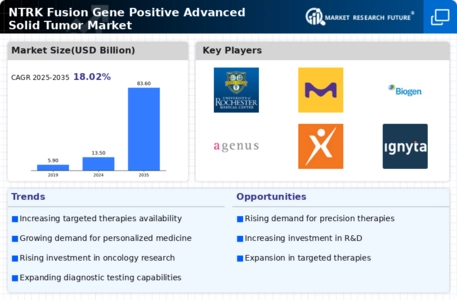 Ntrk Fusion Gene Positive Advanced Solid Tumor Market Infographic
