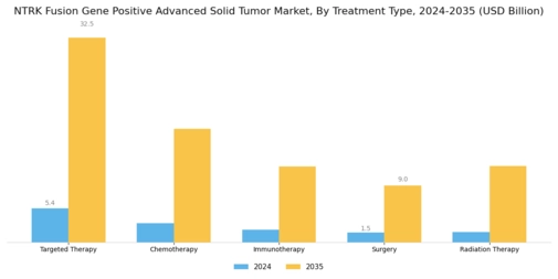 Ntrk Fusion Gene Positive Advanced Solid Tumor Market Segment Image 0