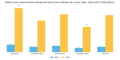 Ntrk Fusion Gene Positive Advanced Solid Tumor Market Segment Image 1