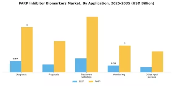 Parp Inhibitor Biomarkers Market Segment Image 2