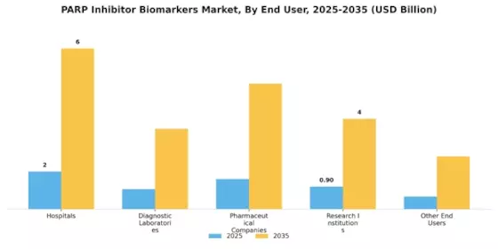 Parp Inhibitor Biomarkers Market Segment Image 3