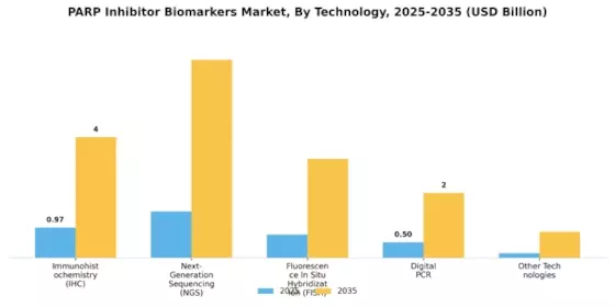 Parp Inhibitor Biomarkers Market Segment Image 4