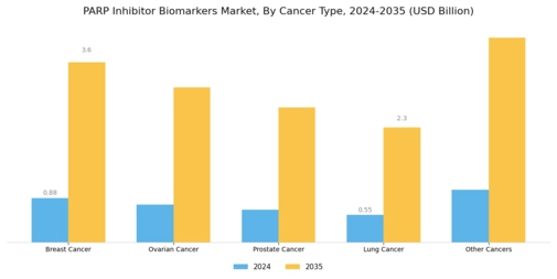 Parp Inhibitor Biomarkers Market Segment Image 0