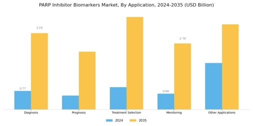 Parp Inhibitor Biomarkers Market Segment Image 2