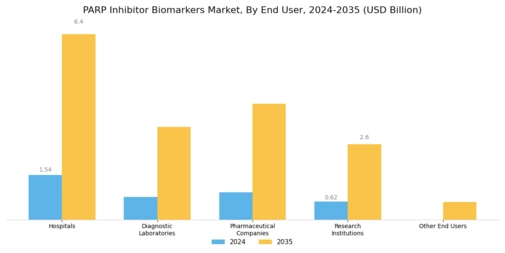 Parp Inhibitor Biomarkers Market Segment Image 3