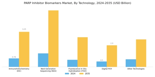 Parp Inhibitor Biomarkers Market Segment Image 4