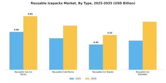 Reusable Icepacks Market Segment Image 0