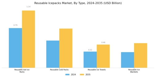 Reusable Icepacks Market Segment Image 0
