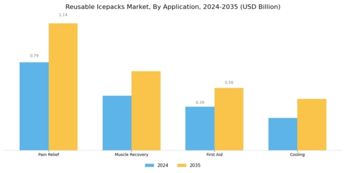 Reusable Icepacks Market Segment Image 1