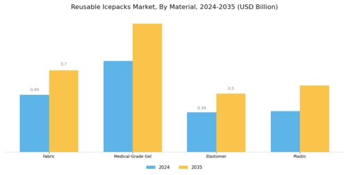 Reusable Icepacks Market Segment Image 3