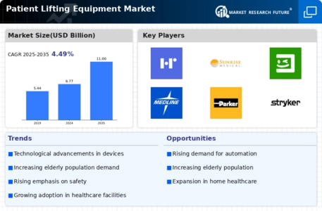 Patient Lifting Equipment Market Infographic