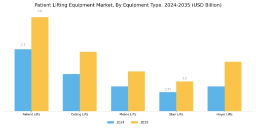 Patient Lifting Equipment Market Segment Image 0
