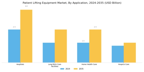 Patient Lifting Equipment Market Segment Image 1