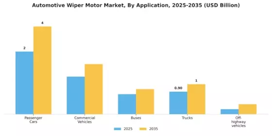 Automotive Wiper Motor Market Segment Image 1