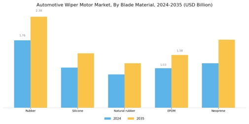 Automotive Wiper Motor Market Segment Image 2