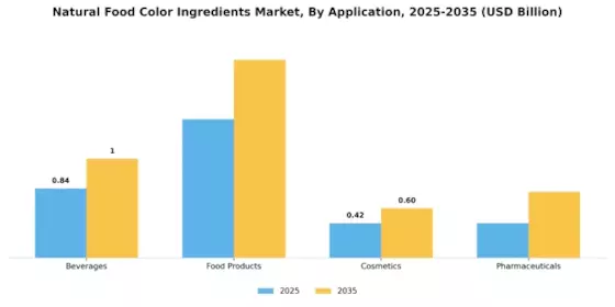 Natural Food Color Ingredients Market Segment Image 0