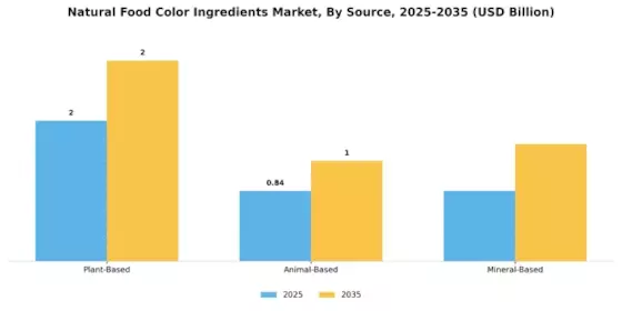 Natural Food Color Ingredients Market Segment Image 2