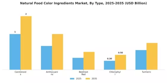 Natural Food Color Ingredients Market Segment Image 3