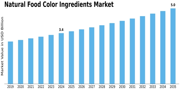 Natural Food Color Ingredients Market Size
