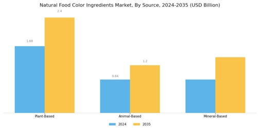 Natural Food Color Ingredients Market Segment Image 0