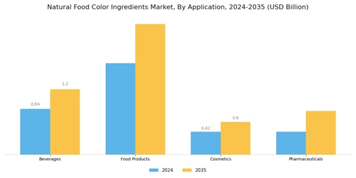 Natural Food Color Ingredients Market Segment Image 1