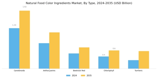 Natural Food Color Ingredients Market Segment Image 2