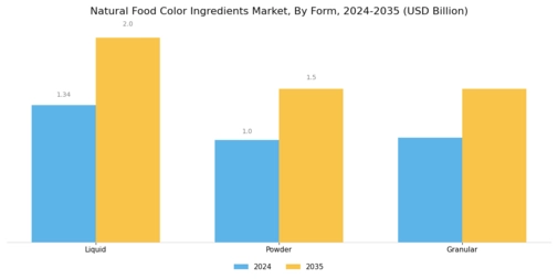 Natural Food Color Ingredients Market Segment Image 3