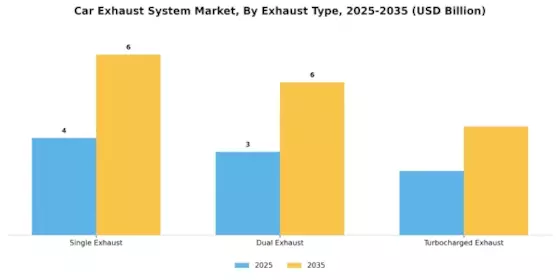 Car Exhaust System Market Segment Image 0