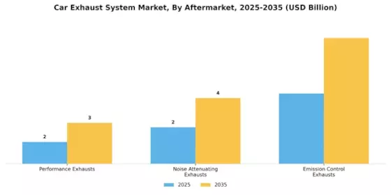 Car Exhaust System Market Segment Image 4