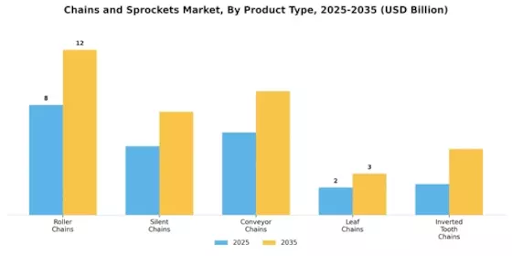Chains and Sprockets Market Segment Image 0