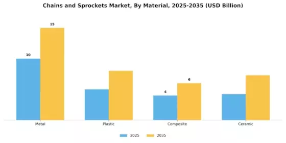 Chains and Sprockets Market Segment Image 1