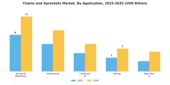 Chains and Sprockets Market Segment Image 2