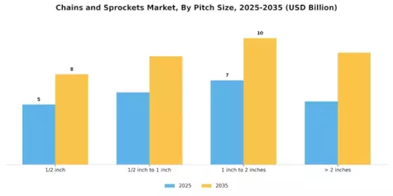 Chains and Sprockets Market Segment Image 3