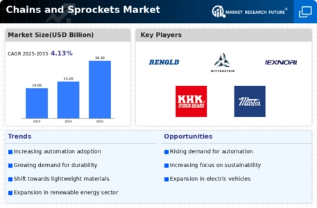Chains and Sprockets Market Infographic