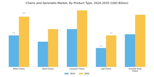 Chains and Sprockets Market Segment Image 0