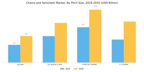 Chains and Sprockets Market Segment Image 3