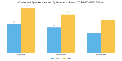 Chains and Sprockets Market Segment Image 4