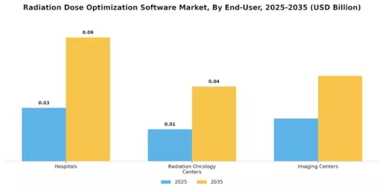 Radiation Dose Optimisation Software Market Segment Image 2
