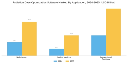 Radiation Dose Optimisation Software Market Segment Image 1