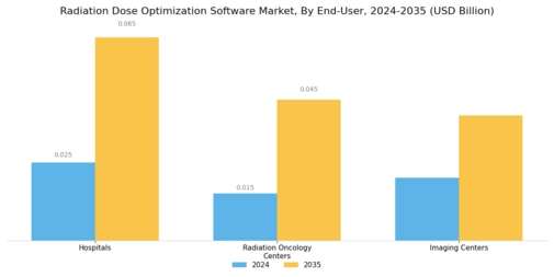 Radiation Dose Optimisation Software Market Segment Image 2