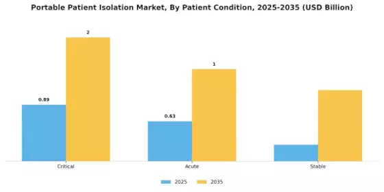 Portable Patient Isolation Market Segment Image 2