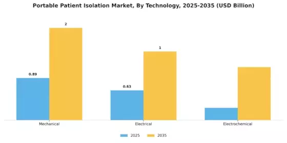 Portable Patient Isolation Market Segment Image 4