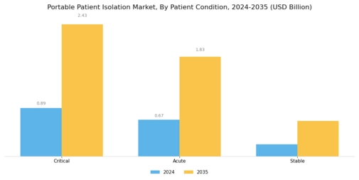 Portable Patient Isolation Market Segment Image 2
