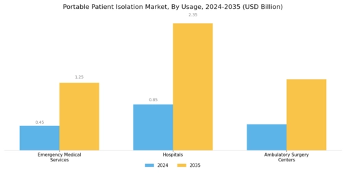 Portable Patient Isolation Market Segment Image 3